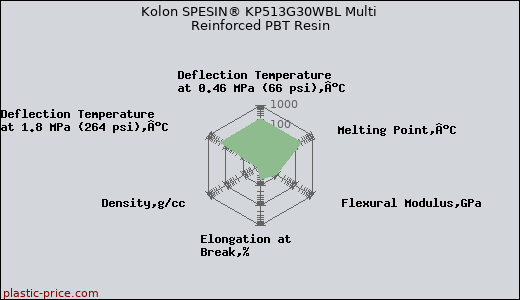 Kolon SPESIN® KP513G30WBL Multi Reinforced PBT Resin