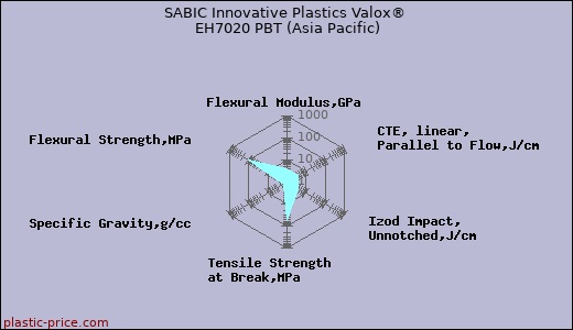 SABIC Innovative Plastics Valox® EH7020 PBT (Asia Pacific)