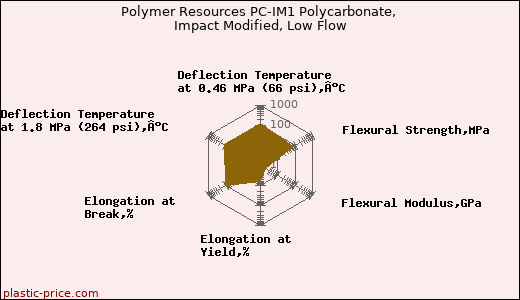 Polymer Resources PC-IM1 Polycarbonate, Impact Modified, Low Flow