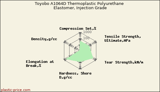 Toyobo A1064D Thermoplastic Polyurethane Elastomer, Injection Grade