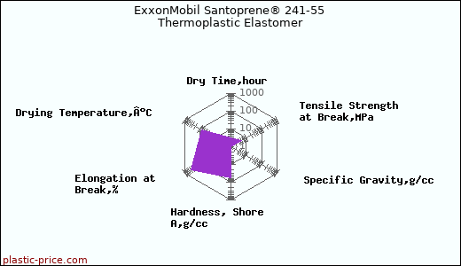 ExxonMobil Santoprene® 241-55 Thermoplastic Elastomer