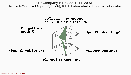 RTP Company RTP 200 H TFE 20 SI 1 Impact-Modified Nylon 6/6 (PA), PTFE Lubricated - Silicone Lubricated