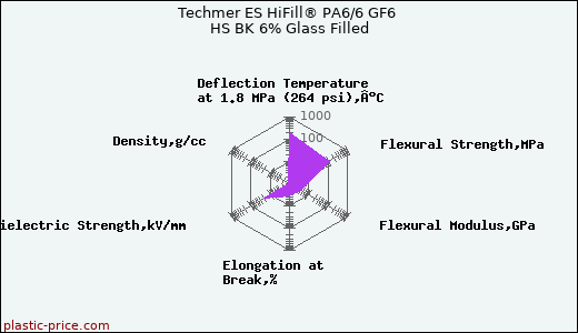 Techmer ES HiFill® PA6/6 GF6 HS BK 6% Glass Filled
