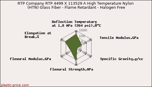 RTP Company RTP 4499 X 113529 A High Temperature Nylon (HTN) Glass Fiber - Flame Retardant - Halogen Free