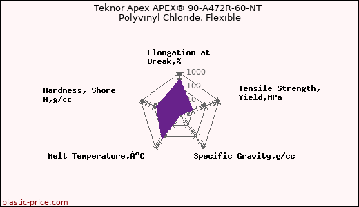 Teknor Apex APEX® 90-A472R-60-NT Polyvinyl Chloride, Flexible