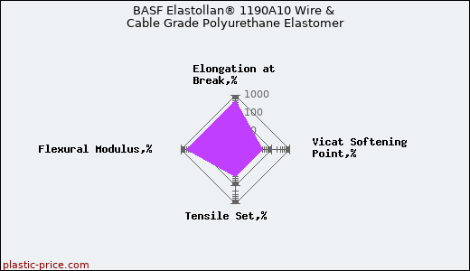 BASF Elastollan® 1190A10 Wire & Cable Grade Polyurethane Elastomer