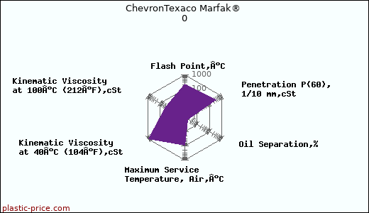 ChevronTexaco Marfak® 0