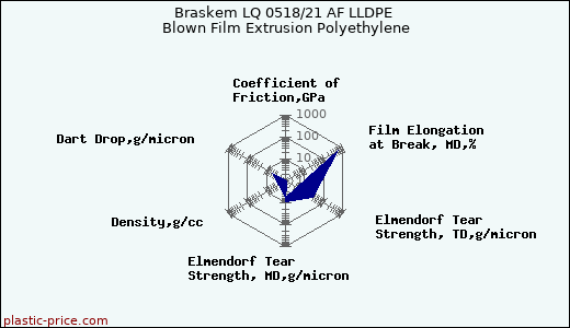 Braskem LQ 0518/21 AF LLDPE Blown Film Extrusion Polyethylene