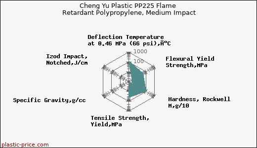 Cheng Yu Plastic PP225 Flame Retardant Polypropylene, Medium Impact