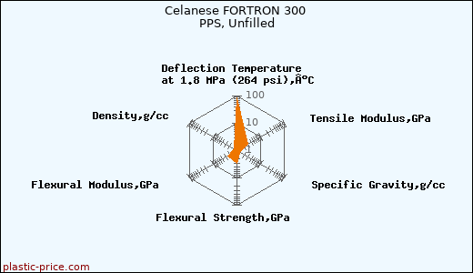 Celanese FORTRON 300 PPS, Unfilled