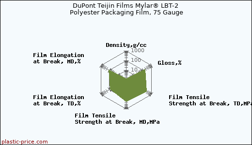DuPont Teijin Films Mylar® LBT-2 Polyester Packaging Film, 75 Gauge