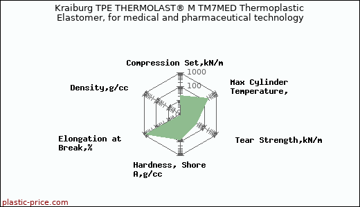 Kraiburg TPE THERMOLAST® M TM7MED Thermoplastic Elastomer, for medical and pharmaceutical technology