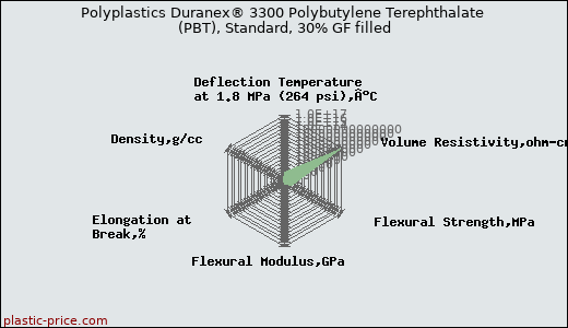 Polyplastics Duranex® 3300 Polybutylene Terephthalate (PBT), Standard, 30% GF filled