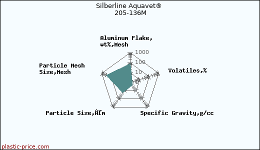 Silberline Aquavet® 205-136M