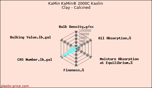 KaMin KaMin® 2000C Kaolin Clay - Calcined