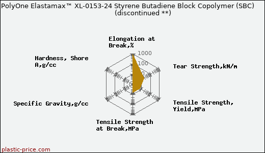 PolyOne Elastamax™ XL-0153-24 Styrene Butadiene Block Copolymer (SBC)               (discontinued **)