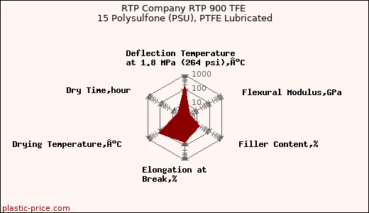 RTP Company RTP 900 TFE 15 Polysulfone (PSU), PTFE Lubricated