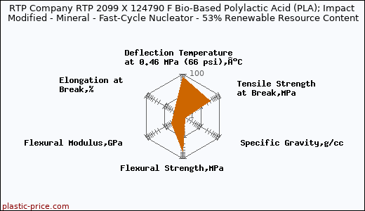 RTP Company RTP 2099 X 124790 F Bio-Based Polylactic Acid (PLA); Impact Modified - Mineral - Fast-Cycle Nucleator - 53% Renewable Resource Content