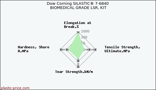 Dow Corning SILASTIC® 7-6840 BIOMEDICAL GRADE LSR, KIT