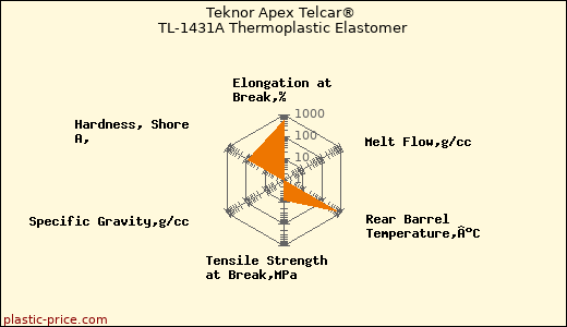 Teknor Apex Telcar® TL-1431A Thermoplastic Elastomer