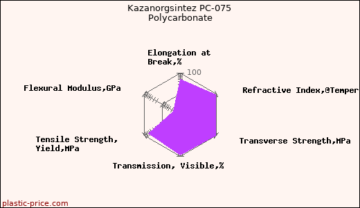 Kazanorgsintez PC-075 Polycarbonate