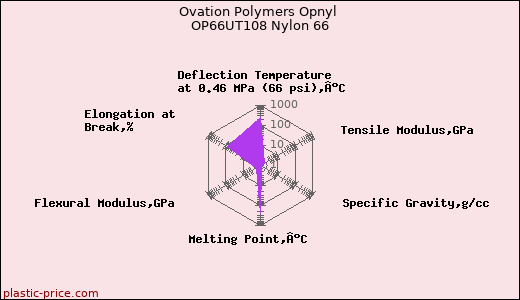 Ovation Polymers Opnyl OP66UT108 Nylon 66