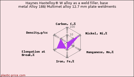 Haynes Hastelloy® W alloy as a weld filler, base metal Alloy 188/ Multimet alloy 12.7 mm plate weldments