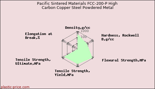 Pacific Sintered Materials FCC-200-P High Carbon Copper Steel Powdered Metal
