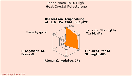 Ineos Nova 1510 High Heat Crystal Polystyrene