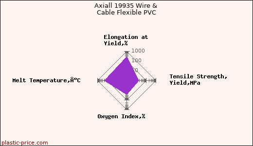 Axiall 19935 Wire & Cable Flexible PVC