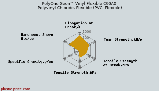 PolyOne Geon™ Vinyl Flexible C90A0 Polyvinyl Chloride, Flexible (PVC, Flexible)
