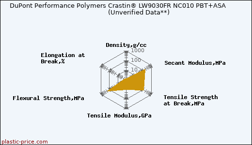 DuPont Performance Polymers Crastin® LW9030FR NC010 PBT+ASA                      (Unverified Data**)