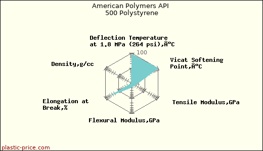 American Polymers API 500 Polystyrene