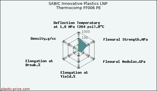SABIC Innovative Plastics LNP Thermocomp FF006 PE
