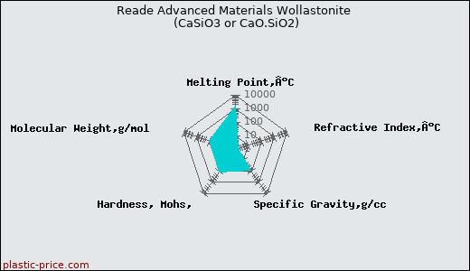 Reade Advanced Materials Wollastonite (CaSiO3 or CaO.SiO2)