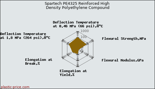 Spartech PE4325 Reinforced High Density Polyethylene Compound