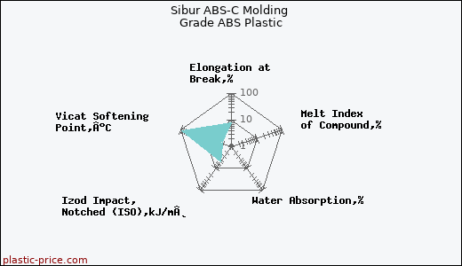 Sibur ABS-C Molding Grade ABS Plastic