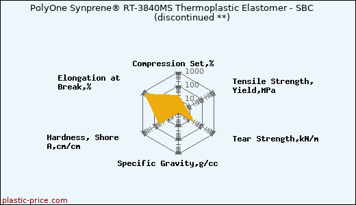 PolyOne Synprene® RT-3840MS Thermoplastic Elastomer - SBC               (discontinued **)