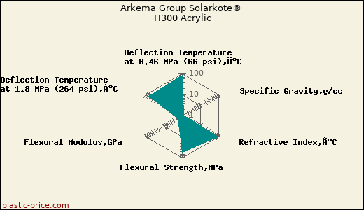 Arkema Group Solarkote® H300 Acrylic