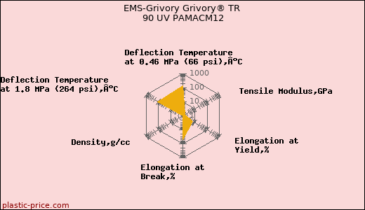 EMS-Grivory Grivory® TR 90 UV PAMACM12