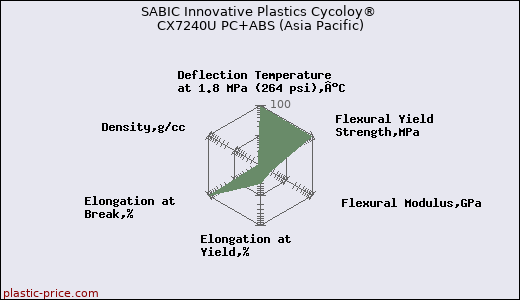 SABIC Innovative Plastics Cycoloy® CX7240U PC+ABS (Asia Pacific)