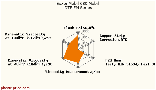 ExxonMobil 680 Mobil DTE FM Series