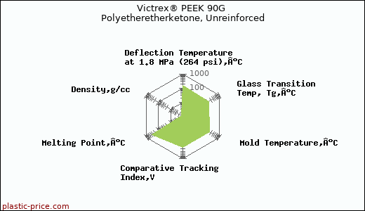 Victrex® PEEK 90G Polyetheretherketone, Unreinforced