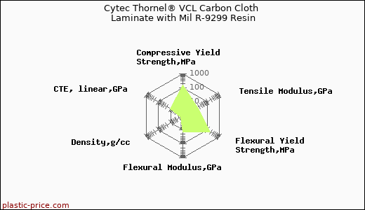 Cytec Thornel® VCL Carbon Cloth Laminate with Mil R-9299 Resin