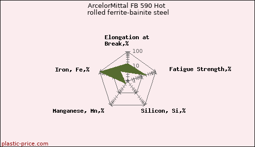 ArcelorMittal FB 590 Hot rolled ferrite-bainite steel