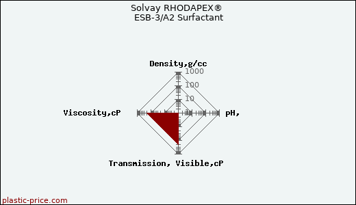 Solvay RHODAPEX® ESB-3/A2 Surfactant
