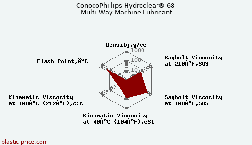 ConocoPhillips Hydroclear® 68 Multi-Way Machine Lubricant
