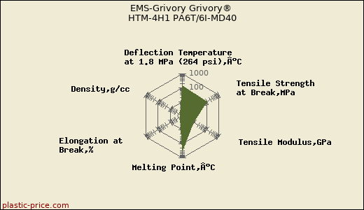 EMS-Grivory Grivory® HTM-4H1 PA6T/6I-MD40