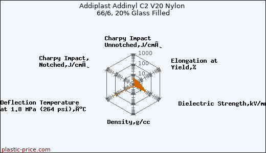 Addiplast Addinyl C2 V20 Nylon 66/6, 20% Glass Filled