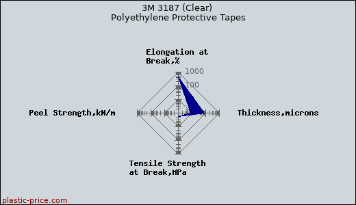 3M 3187 (Clear) Polyethylene Protective Tapes